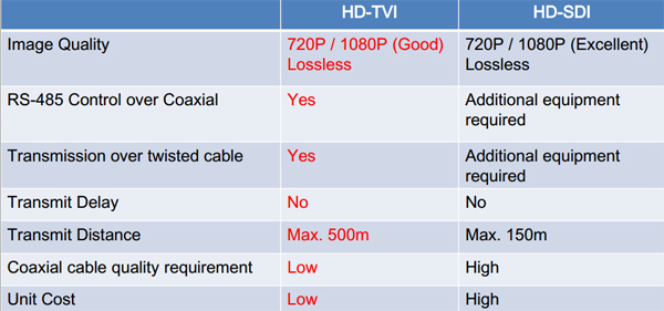 HD-TVI vs HD-SDI HD-TVI vs HD-SDI